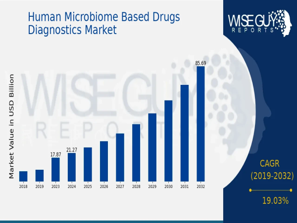  Human Microbiome Based Drugs Diagnostics Market Growth at a CAGR of 19.03% to Hit 85.7 Billion USD by 2032 | EMD Serono 