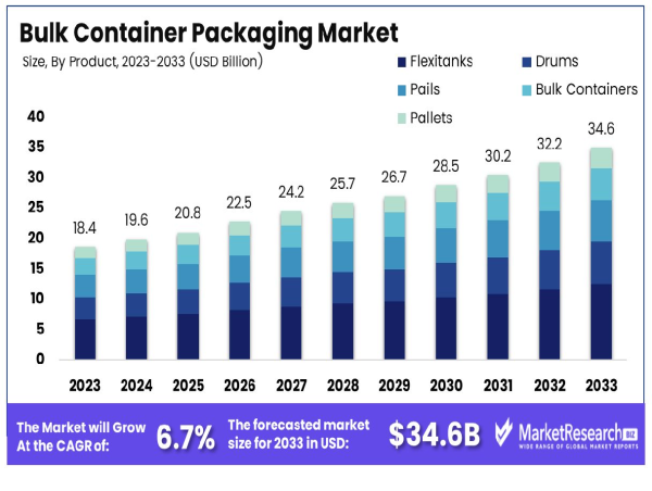 Bulk Container Packaging Market to Reach USD 34.6 Bn by 2033, CAGR 6.7% (2024-2033)