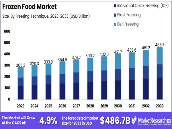 Frozen Food Market to Reach USD 486.7 Billion by 2033, Growing at a 4.9% CAGR from USD 305.3 Billion