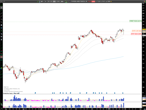  Long RJF: Raymond James Surges on Record Earnings and Bullish Reversal, Path to $185 