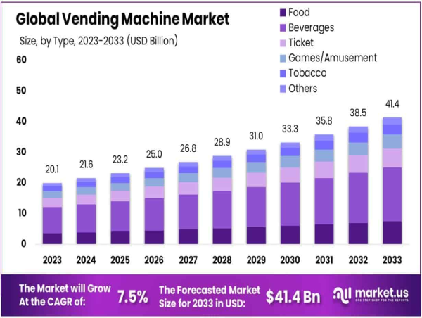 Vending Machine Market Poised for Strong Growth, Projected to Reach USD 41.4 Billion by 2033 with a CAGR of 7.5%