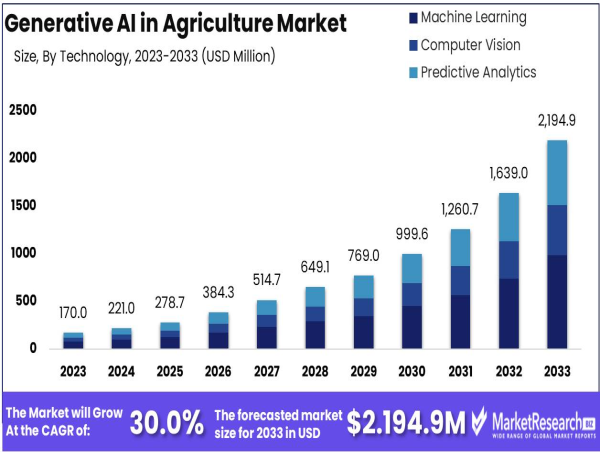 Generative AI in Agriculture Market Boosts USD 2.194.9 million by 2033, growing at a CAGR of 30.0%