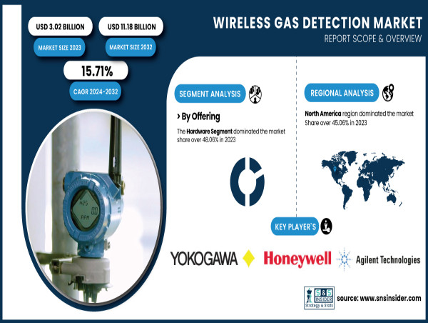 Wireless Gas Detection Market to Reach USD 11.18 Billion by 2032, Fueled by Safety and Technological Advancements