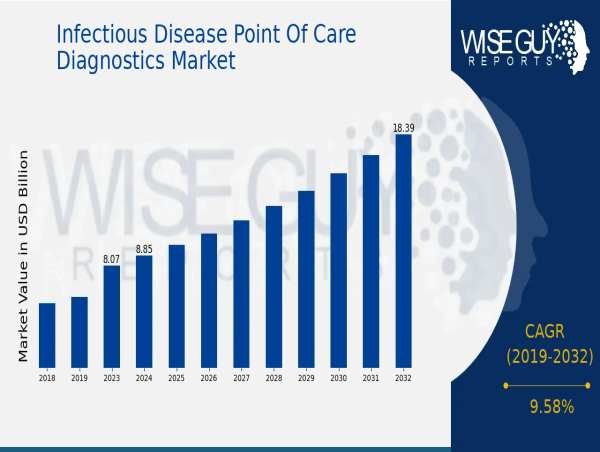 Infectious Disease Point of Care Diagnostics Market Growth at 9.58% CAGR, Surpassing 18.4 Billion USD by 2032