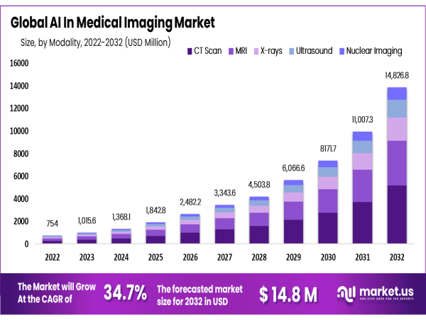AI In Medical Imaging Market To Experience Strong Growth, Projected To Reach US$ 14.83 Billion By 2032