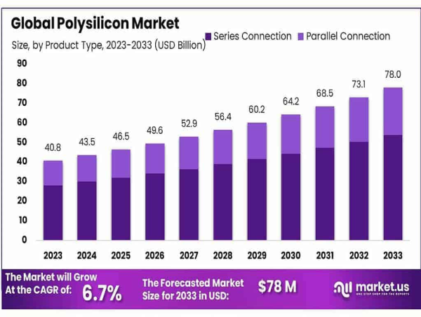 Polysilicon Market to Reach USD 78.0 Billion by 2033, Growing at a 6.7% CAGR from USD 40.8 Billion
