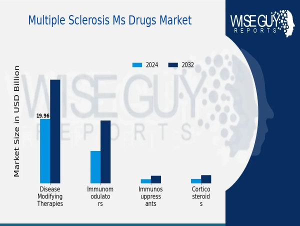  Multiple Sclerosis Ms Drugs Market Growth at 7.15% CAGR, Surpassing 56.5 Billion USD by 2032 