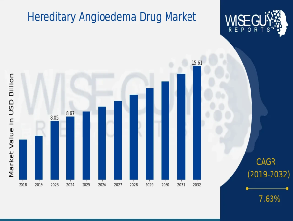  Hereditary Angioedema Drug Market Expansion Forecasted at X% CAGR to X Billion USD by 2032 | Argenx, Shire ,CSL Behring 