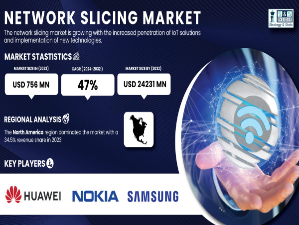 Network Slicing Market Size to Surpass USD 24,231 Million by 2032 Due to the 5G Networks and IoT Integration