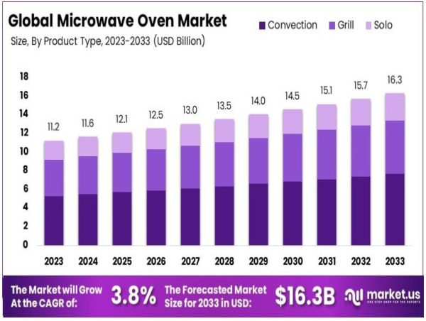 Microwave Oven Market Poised for Growth, Projected to Reach USD 16.3 Billion by 2033 with a CAGR of 3.8%