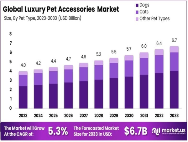 Luxury Pet Accessories Market to Expand at a CAGR of 5.3%, Reaching USD 6.7 Billion by 2033 from USD 4.0 Billion