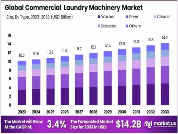  Commercial Laundry Machinery Market to Grow at a CAGR of 3.4%, Reaching USD 14.2 Billion by 2033 from USD 10.2 Billion 