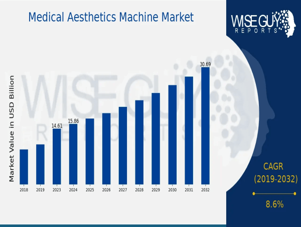  Medical Aesthetics Machine Market Set to Reach USD 30.7 Billion, with a Healthy 8.6% CAGR Till Forecasts 2032 