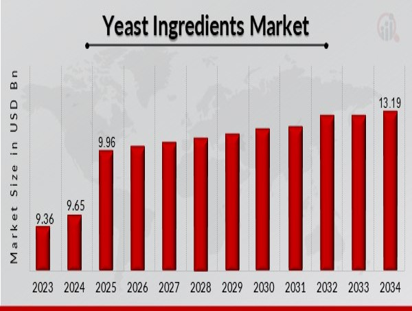  Yeast Ingredients Market to Hit USD 13.19 Billion by 2032, Growing at 3.2% CAGR Amid Rising Popularity of Home Baking 