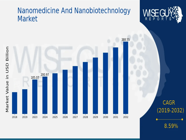 Nanomedicine And Nanobiotechnology Market Poised to Growth USD 388.7 Billion by 2032 with Thriving CAGR 8.59 %