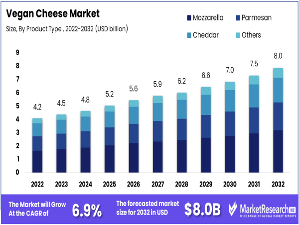 Vegan Cheese Market To Hit USD 8.0 Billion by 2032, Growing at a CAGR of 6.9%