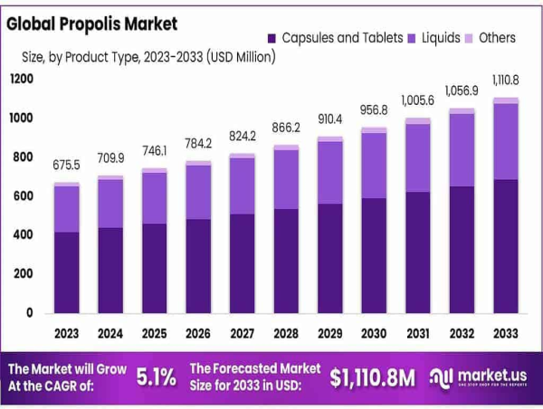 Propolis Market Size is Expected To Reach USD 1110.8 Million by 2033 at a 5.1% CAGR