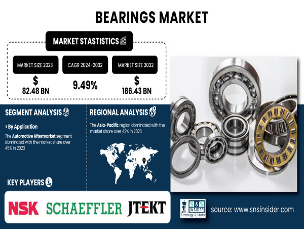 Bearings Market Projected to Reach USD 186.43 Billion by 2032 | In-Depth Analysis with Top Key Players