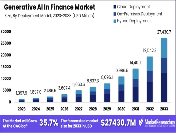 Generative AI in Finance Market Displays Huge Growth By USD 27,430.7 Million by 2033 at a CAGR of 35.7%