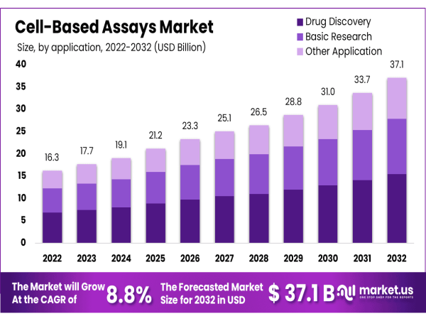 Cell-Based Assays Market To Reach US$ 37.1 Billion By 2032, Driven By Increasing Demand In Drug Discovery