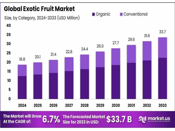  Exotic Fruit Market Revenue Estimated at USD 33.7 Billion in 2033 