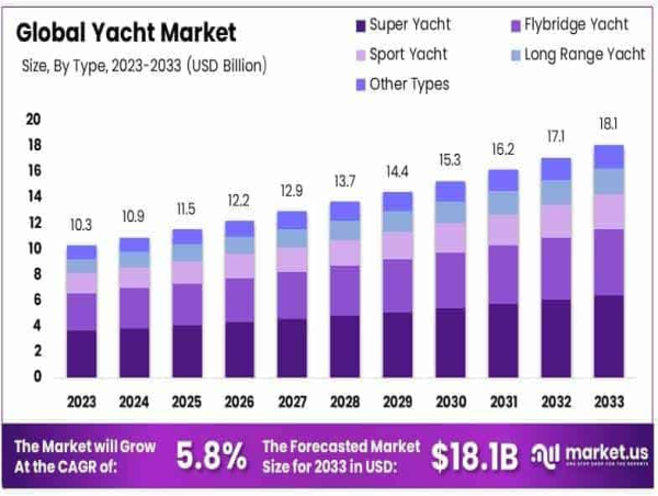 Yacht Market to Grow at a CAGR of 5.8%, Reaching USD 18.1 Billion by 2033