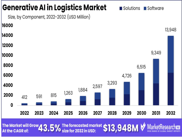 Generative AI in Logistics Market Boosts By Robust CAGR of 43.5%, Size at USD 13,948 million by 2032