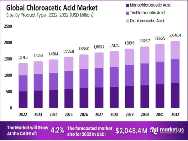 Chloroacetic Acid Market Expected To Surge with 4.2% CAGR by 2032