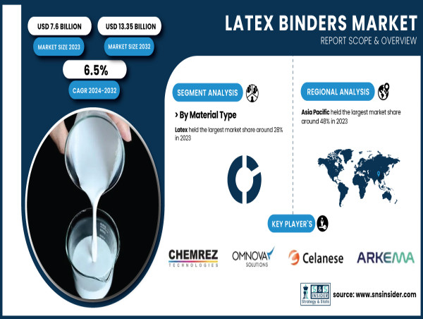 Latex Binders Market to Generate USD 13.35 Billion by 2032 | Research by SNS Insider