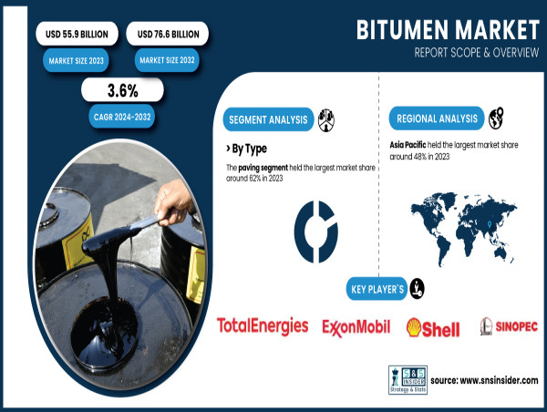  Bitumen Market Size & Share Analysis - Growth Trends & Forecasts (2024 - 2032) 