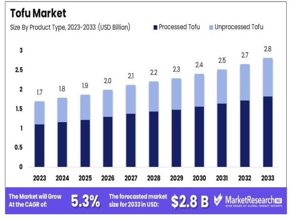 Tofu Market to Reach USD 2.8 Billion by 2033, Growing at a 5.3% CAGR from USD 1.7 Billion
