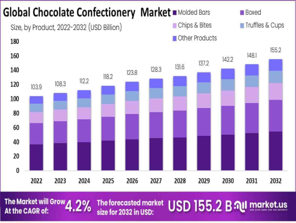 Chocolate Confectionery Market Growth To Hit USD 155.2 Billion by 2032