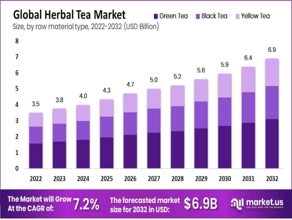 Herbal Tea Market Reaching USD 6.9 Billion by 2032, Growing At a CAGR of 7.2%