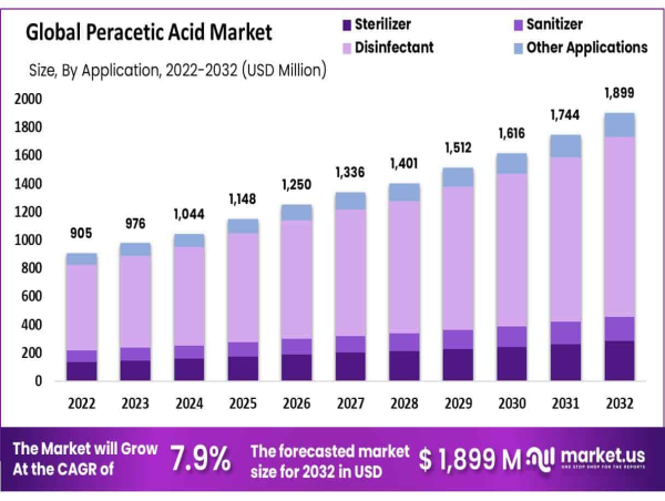  Peracetic Acid Market Encouraged Growth To USD 1,899 Million by 2032 at 7.9% CAGR 