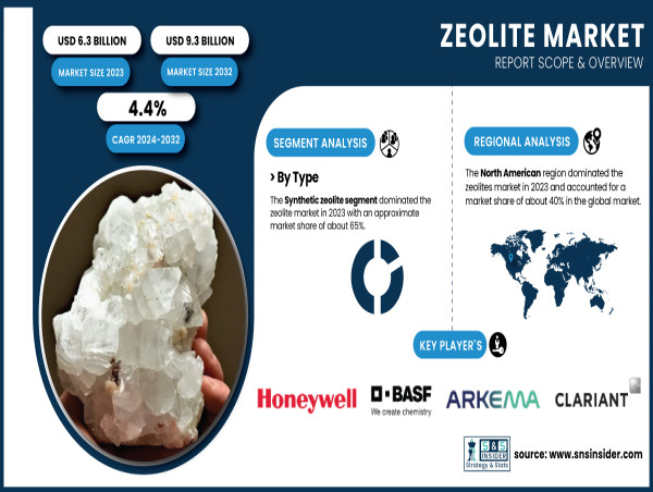  Zeolite Market Size Poised to Surge USD 9.3 Billion by 2032 | Report by SNS Insider 