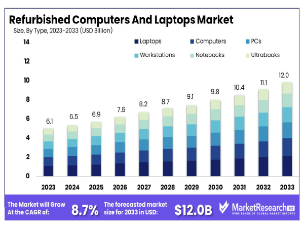  Refurbished Computers And Laptops Market was valued at USD 12.0 billion by 2033, with a CAGR of 8.7% 