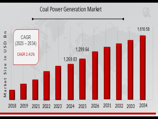 Coal Power Generation Market Poised for Growth to USD 1,610.58 Billion, Achieving a 2.41% CAGR by 2034