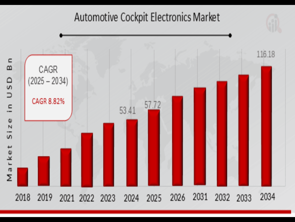  Automotive Cockpit Electronics Market Surge Expected 116.18 billion USD by 2034, Growing at 8.82% CAGR 