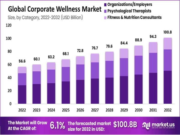 Corporate Wellness Market to Reach USD 100.8 Billion by 2032 at 6.1% CAGR