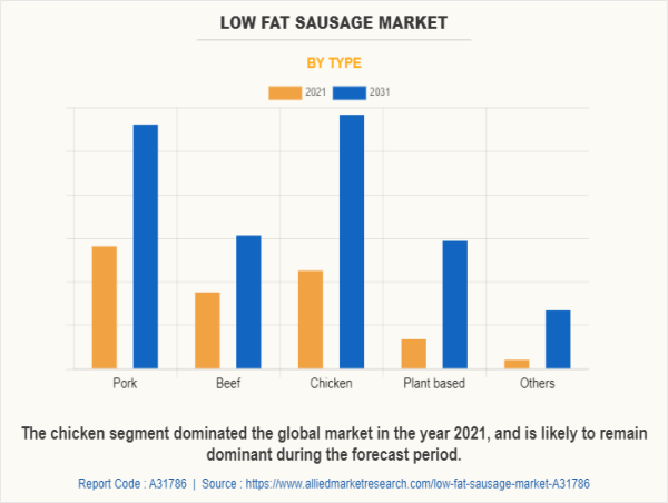 Low Fat Sausage Market Expected to Reach $4.8 Billion by 2031 | CAGR of 6.7%