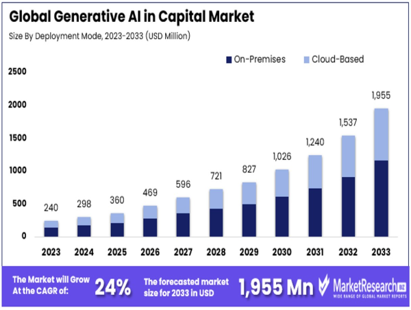 Generative AI in Capital Market Boost Finance Sector By USD 1,955 Million by 2033, CAGR of 24%