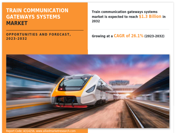  Train Communication Gateways Systems Market Size Predicted to Hit USD 1.3 billion by 2032 at 26.1% CAGR, Says AMR 