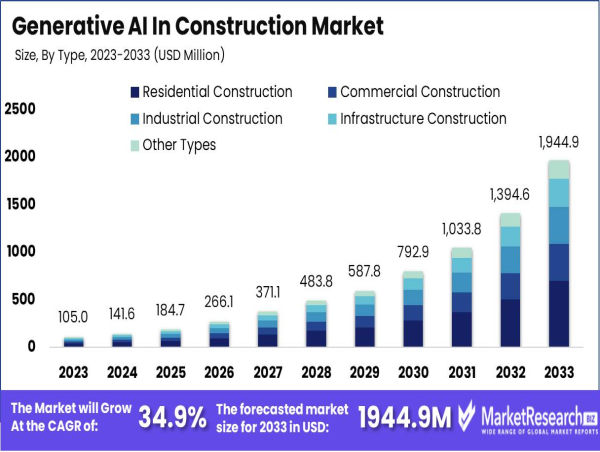  Generative AI in Construction Market Boosts Commercial Sector at USD 1944.9 Mn by 2033, Region at 45.5% Market Share 