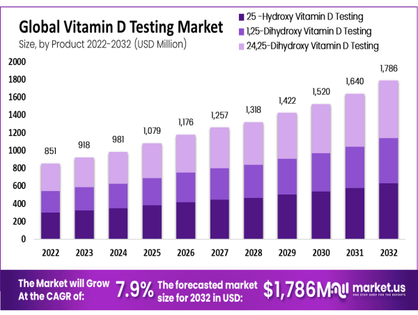 Vitamin D Testing Market To Reach USD 1,786.0 Million By 2032, Driven By Growing Awareness Of Vitamin D Deficiency