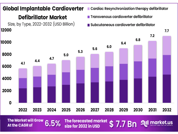  Implantable Cardioverter Defibrillator Market to Reach USD 7.7 Billion by 2032 