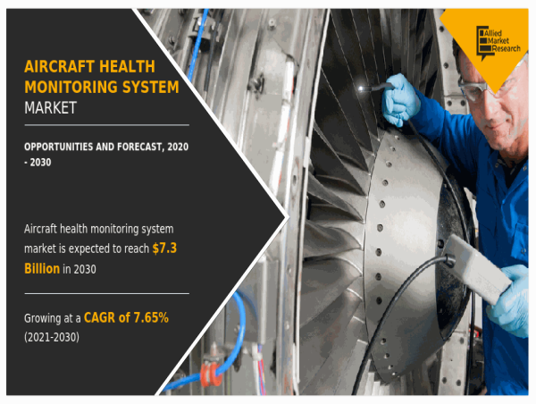  Aircraft Health Monitoring System Market Size to Exceed USD 7.27 billion By 2030 | CAGR of 7.65% 