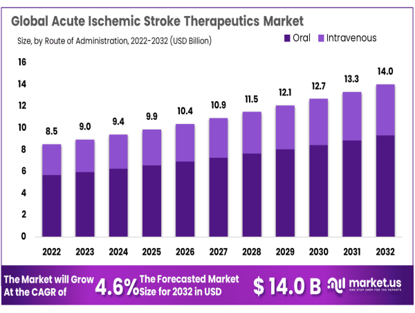  Acute Ischemic Stroke Therapeutics Market To Reach USD 14.0 Billion By 2032, Backed By Rising Incidence Of Stroke 