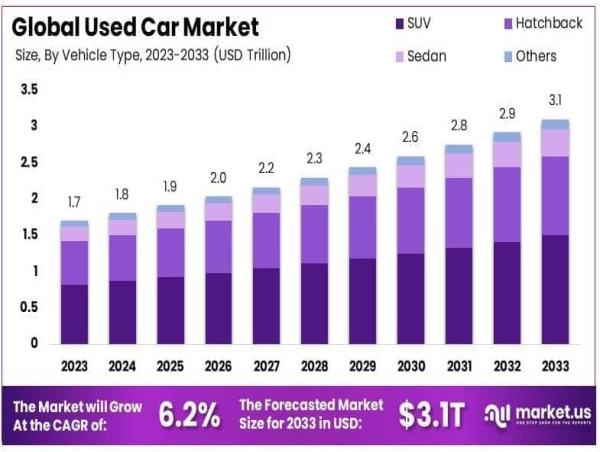 Used Car Market Size to Reach USD 3.1 Trillion by 2033 with a CAGR of 6.2%