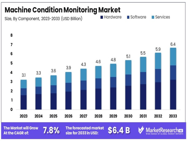  Machine Condition Monitoring Market to Reach USD 6.4 Billion by 2033, Growing at 7.8% CAGR 