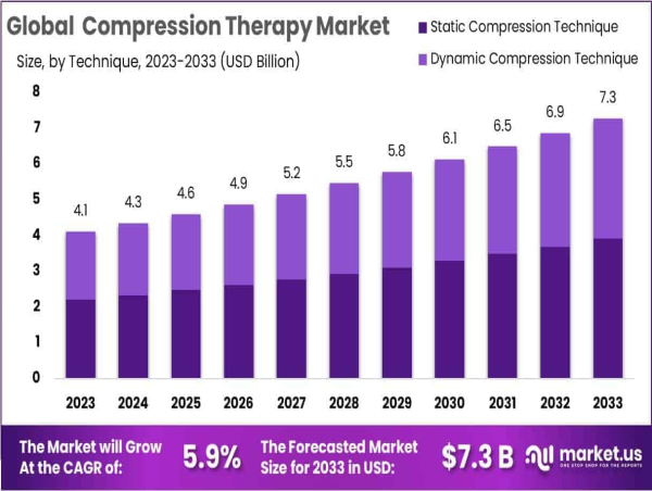 Compression Therapy Market Growth Accelerates, Surpassing USD 7.3 Billion by 2033